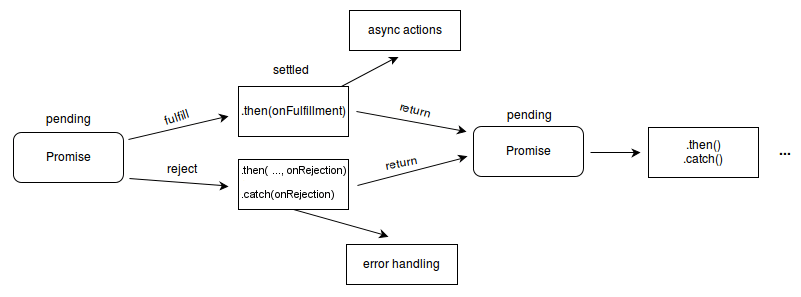 Flussdiagramm zeigt, wie der Promise-Zustand zwischen ausstehend, erfüllt und abgelehnt über then/catch-Handler wechselt. Ein ausstehendes Promise kann entweder erfüllt oder abgelehnt werden. Wenn erfüllt, wird der „bei Erfüllung“-Handler oder der erste Parameter der then()-Methode ausgeführt und führt weitere asynchrone Aktionen durch. Wenn abgelehnt, wird der Fehler-Handler entweder als zweiter Parameter der then()-Methode oder als einziger Parameter der catch()-Methode ausgeführt.